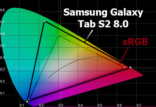 Цветовой охват экрана Samsung Galaxy Tab S2 8.0