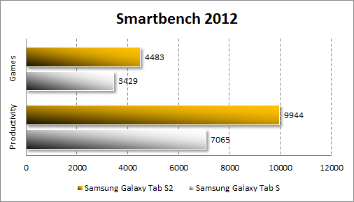 Результаты тестирования Samsung Galaxy Tab S2 в Smartbench 2012