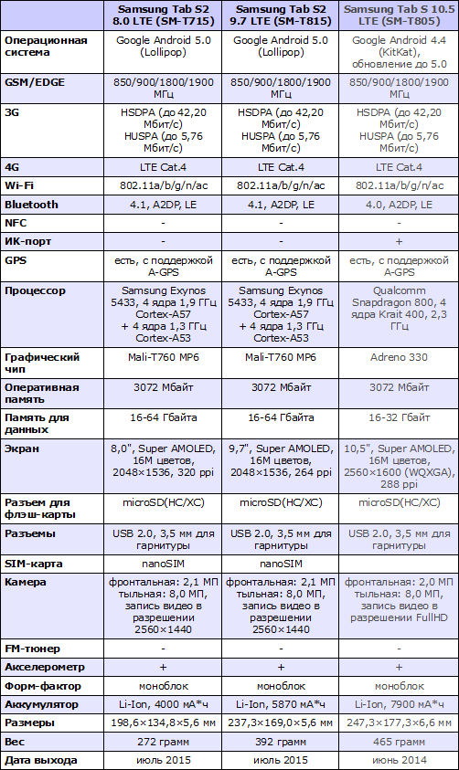 Характеристики Samsung Galaxy Tab S2