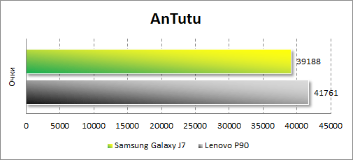 Результаты тестирования Samsung Galaxy J7 в Antutu