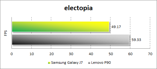 Результаты тестирования Samsung Galaxy J7 в electopia