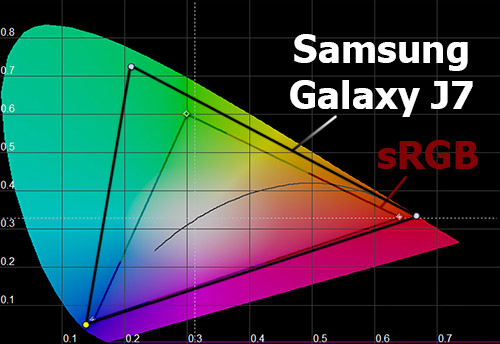 Цветовой охват экрана Samsung Galaxy J7