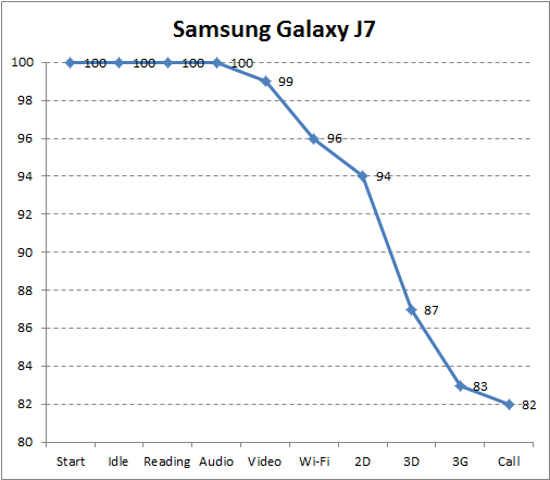 Автономность Samsung Galaxy J7