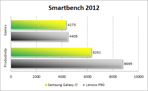 Результаты тестирования Samsung Galaxy J7 в Smartbench 2012