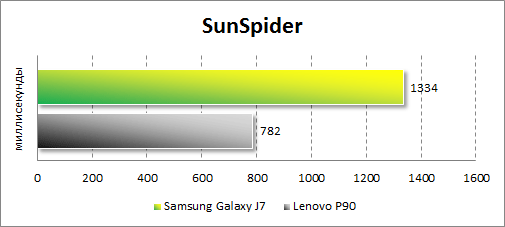 Результаты тестирования Samsung Galaxy J7 в SunSpider