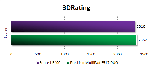   Senseit E400  3DRating