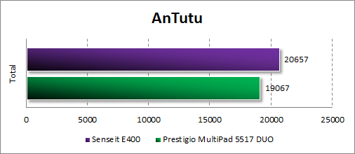   Senseit E400  Antutu