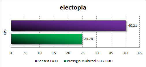   Senseit E400  electopia