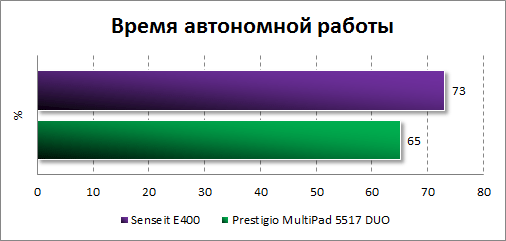    Senseit E400