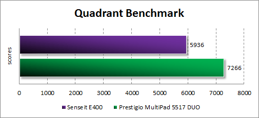   Senseit E400  Quadrant