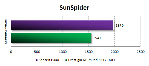   Senseit E400  SunSpider