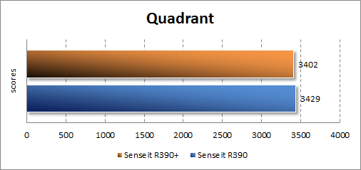   Senseit R390+  Quadrant
