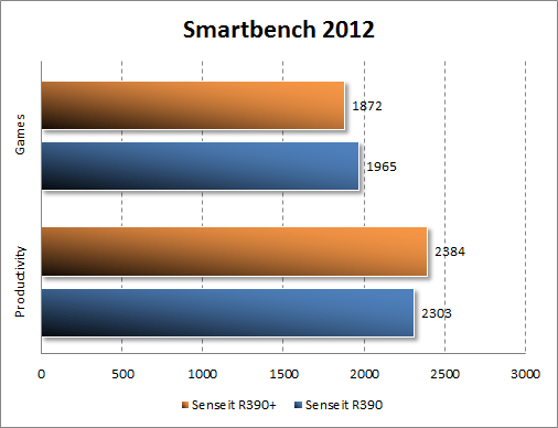   Senseit R390+  Smartbench 2012