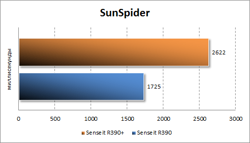  Senseit R390+  SunSpider