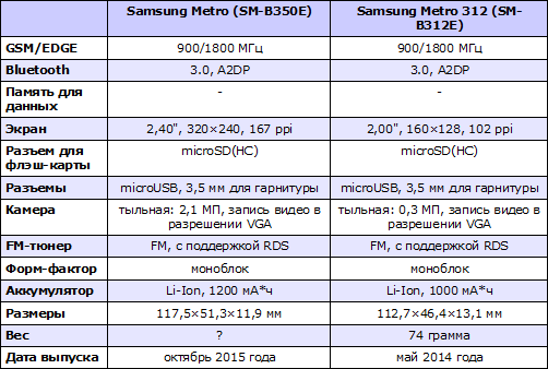 Характеристики Samsung SM-B350E