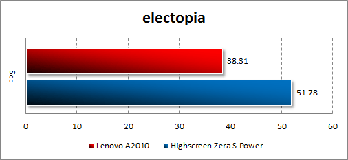   Lenovo A2010  electopia