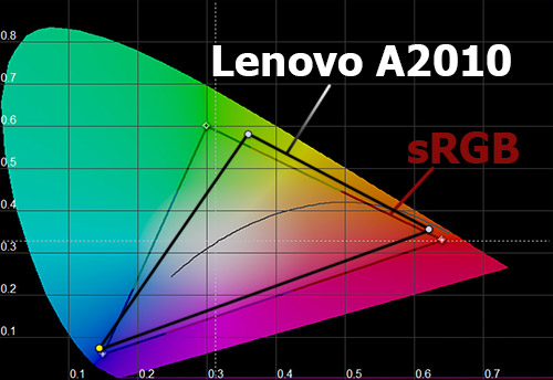    Lenovo A2010