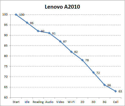  Lenovo A2010