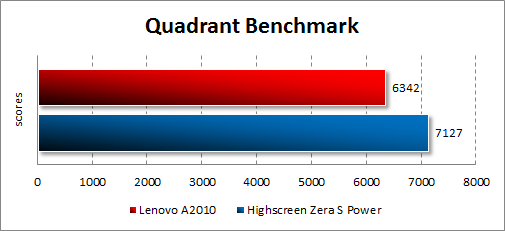   Lenovo A2010  Quadrant