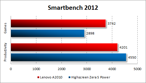   Lenovo A2010  Smartbench 2012