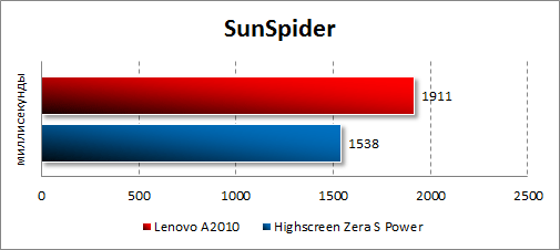   Lenovo A2010  SunSpider