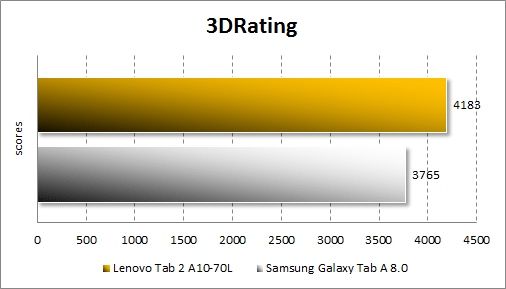 Результаты тестирования Lenovo Tab 2 A10-70L в 3DRating