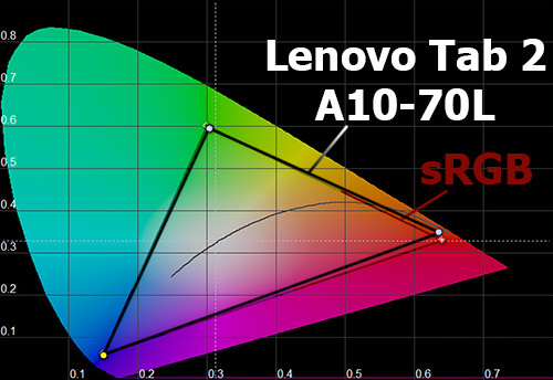 Цветовой охват экрана Lenovo Tab 2 A10-70L