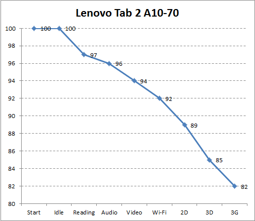 Автономность Lenovo Tab 2 A10-70L