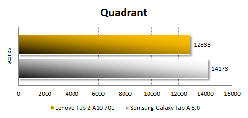 Результаты тестирования Lenovo Tab 2 A10-70L в Quadrant