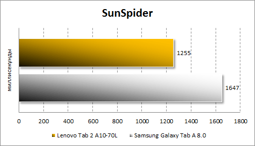 Результаты тестирования Lenovo Tab 2 A10-70L в SunSpider