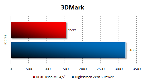 Результаты тестирования DEXP Ixion ML 4.5 в 3DMark