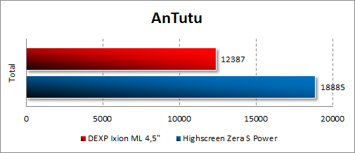 Результаты тестирования DEXP Ixion ML 4.5 в Antutu