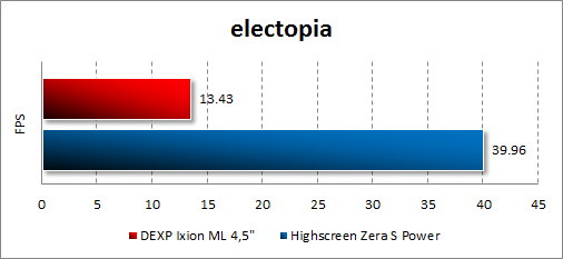Результаты тестирования DEXP Ixion ML 4.5 в electopia