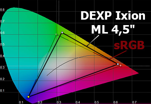 Цветовой охват экрана DEXP Ixion ML 4.5