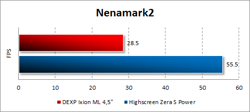 Результаты тестирования DEXP Ixion ML 4.5 в Nenamark2