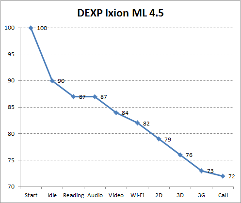 Автономность DEXP Ixion ML 4.5