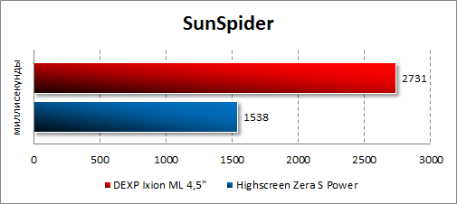 Результаты тестирования DEXP Ixion ML 4.5 в SunSpider