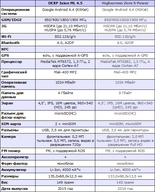 Характеристики DEXP Ixion ML 4.5