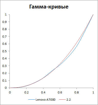 -  Lenovo A7000