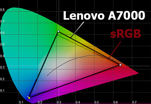    Lenovo A7000