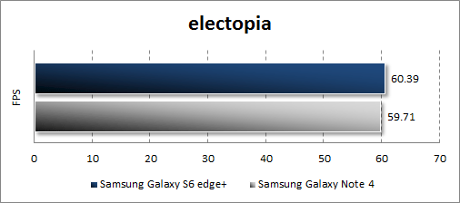 Результаты тестирования Samsung Galaxy S6 edge+ в electopia