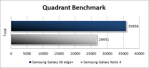 Результаты тестирования Samsung Galaxy S6 edge+ в Quadrant
