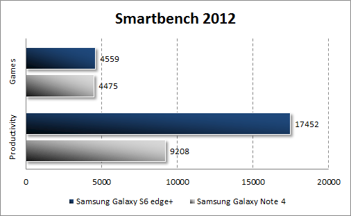 Результаты тестирования Samsung Galaxy S6 edge+ в Smartbench 2012
