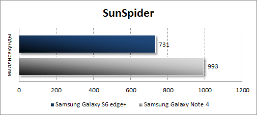 Результаты тестирования Samsung Galaxy S6 edge+ в SunSpider