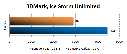Результаты тестирования Lenovo Yoga Tab 3 8.0 в 3DMark