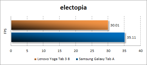 Результаты тестирования Lenovo Yoga Tab 3 8.0 в electopia