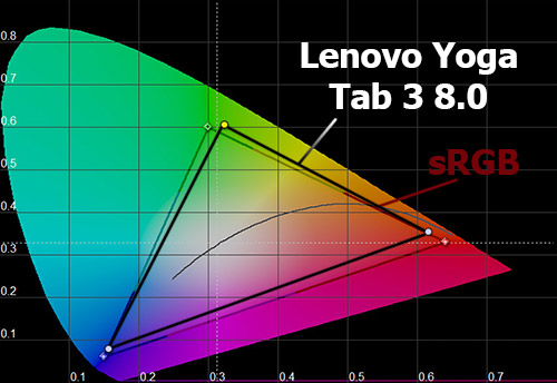 Цветовой охват экрана Lenovo Yoga Tab 3 8.0