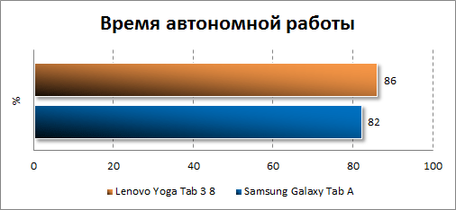 Результаты тестирования автономности Lenovo Yoga Tab 3 8.0