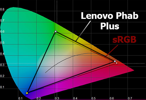 Цветовой охват экрана Lenovo Phab Plus