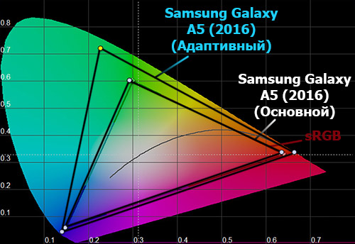    Samsung Galaxy A5 (2016)